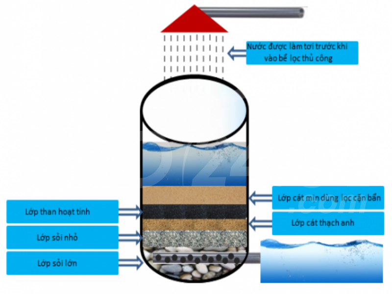 Bể lọc nước tự chế có thể lọc được khối lượng nước lớn hơn