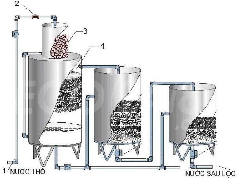 Sử dụng máy lọc nước đầu nguồn đảm bảo nguồn nước sạch trong sinh hoạt