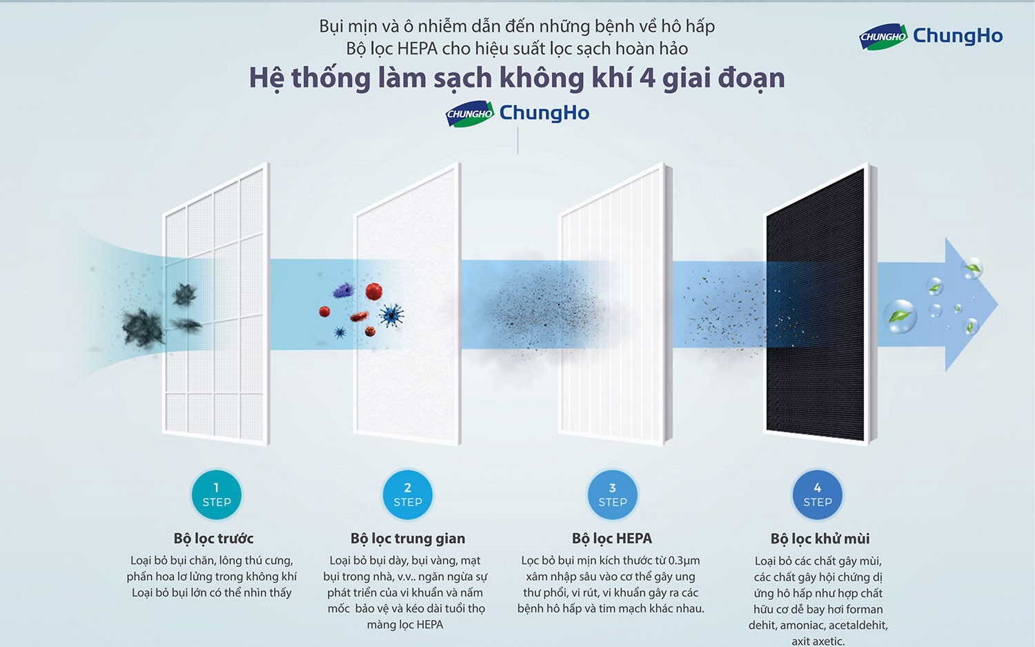 Máy lọc không khí ChungHo HEPA - Whirlis Silent CHA-N500A