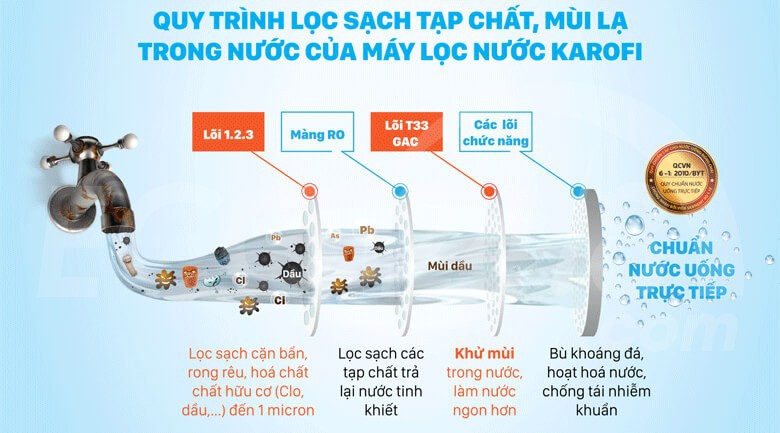 quy trình lọc nước karofi ne239