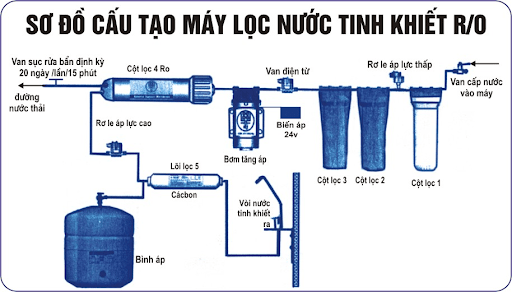 Cần thay lõi định kỳ theo khuyến cáo