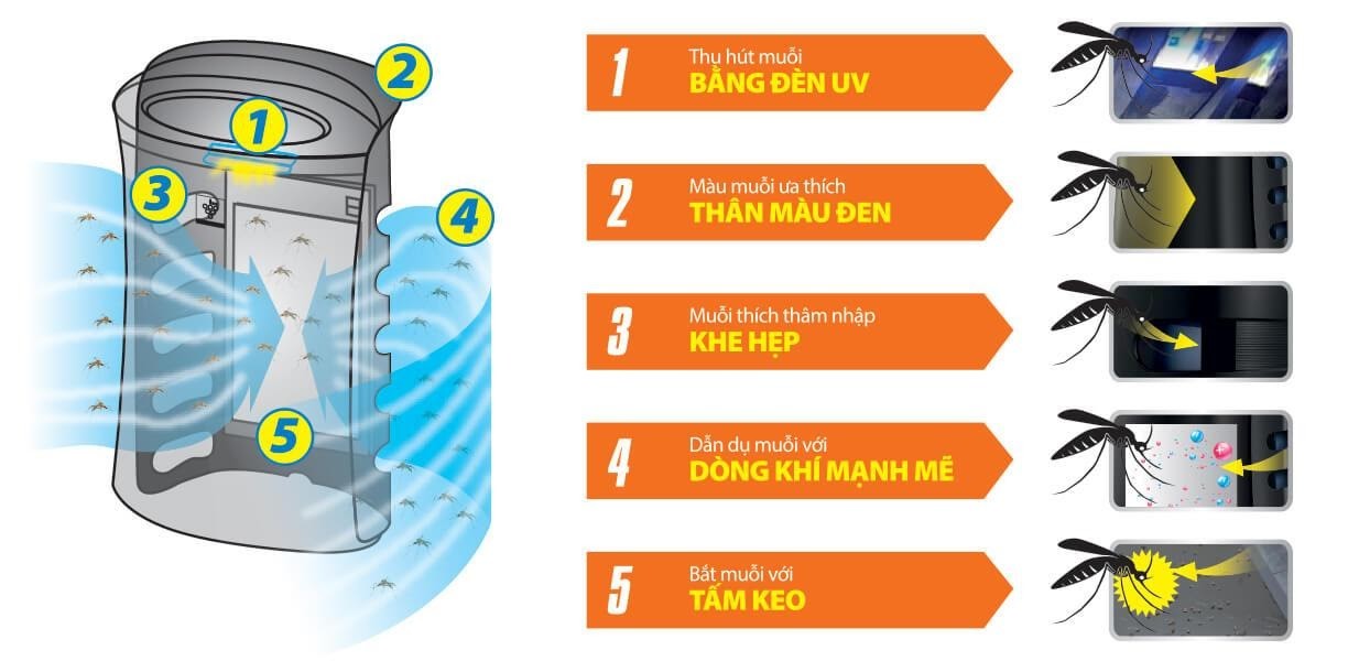 Chế độ bắt muỗi hiệu quả được áp dụng trong máy lọc không khí