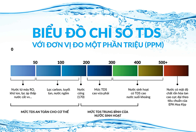 Chỉ số TDS < 5mg là nước tinh khiết