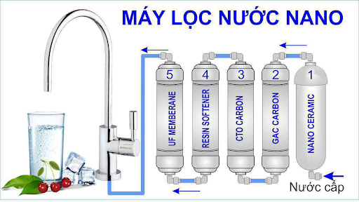 Công nghệ lọc nước Nano