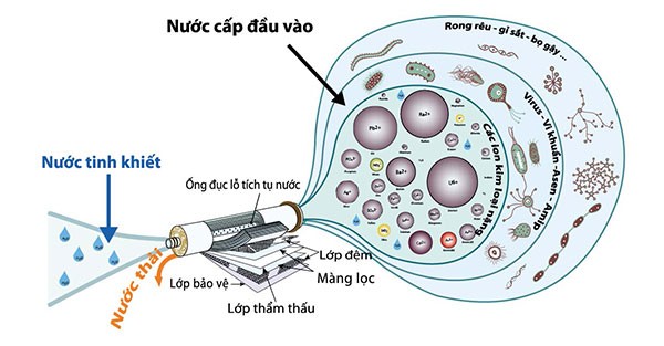 Công nghệ lọc nước RO