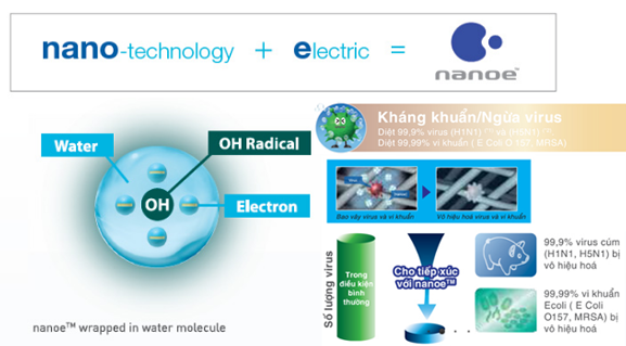 Công nghệ NanoE kháng khuẩn, ngừa virus