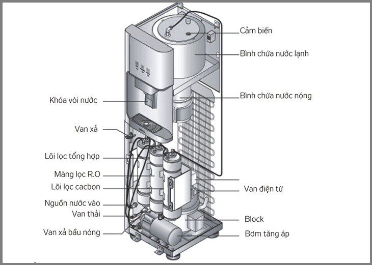 Cấu tạo máy lọc nước nóng lạnh