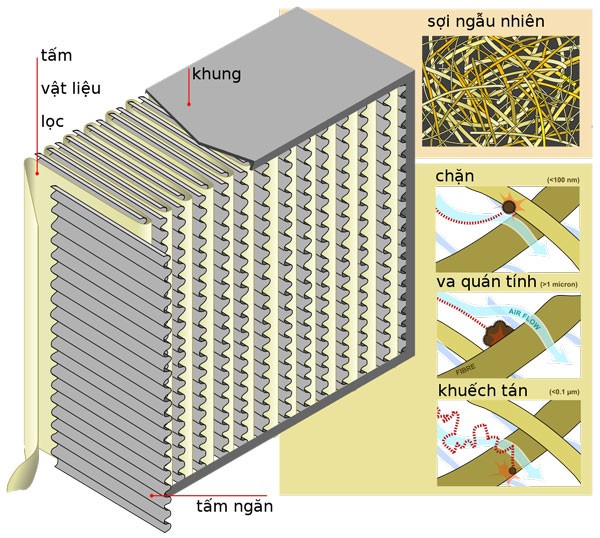 Màng lọc HEPA ngăn chặn bụi bẩn và vi khuẩn hữu hiệu