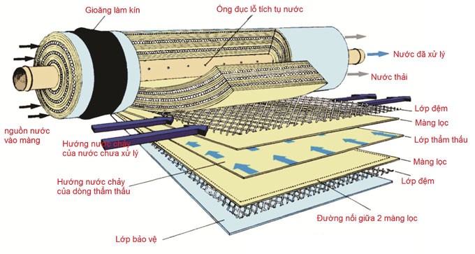 Máy lọc nước RO