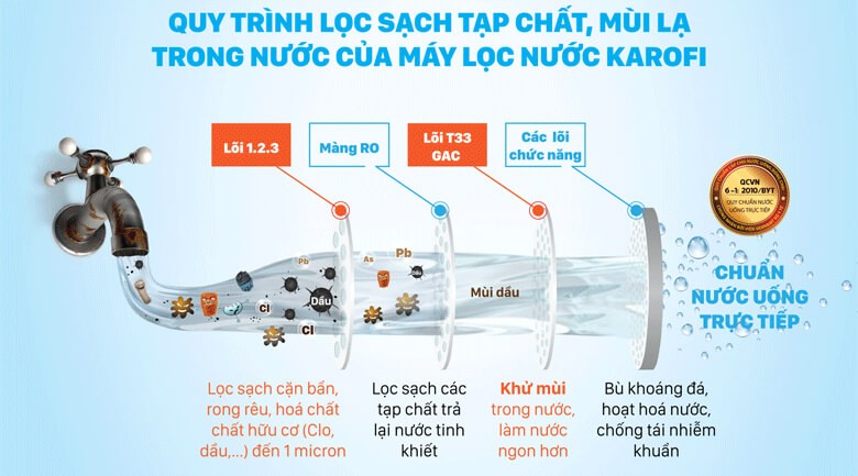 Quy trình lọc nước Karofi